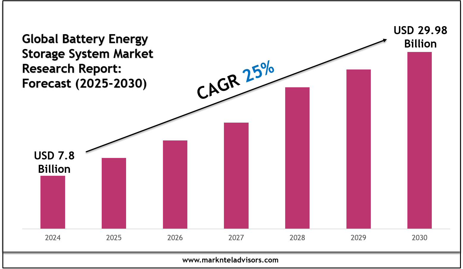 Battery Energy Storage System Market