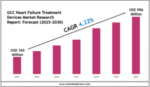 GCC Heart Failure Treatment Devices Market