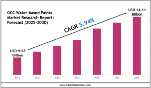 GCC Water-based Paints Market