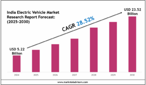 India Electric Vehicle Market