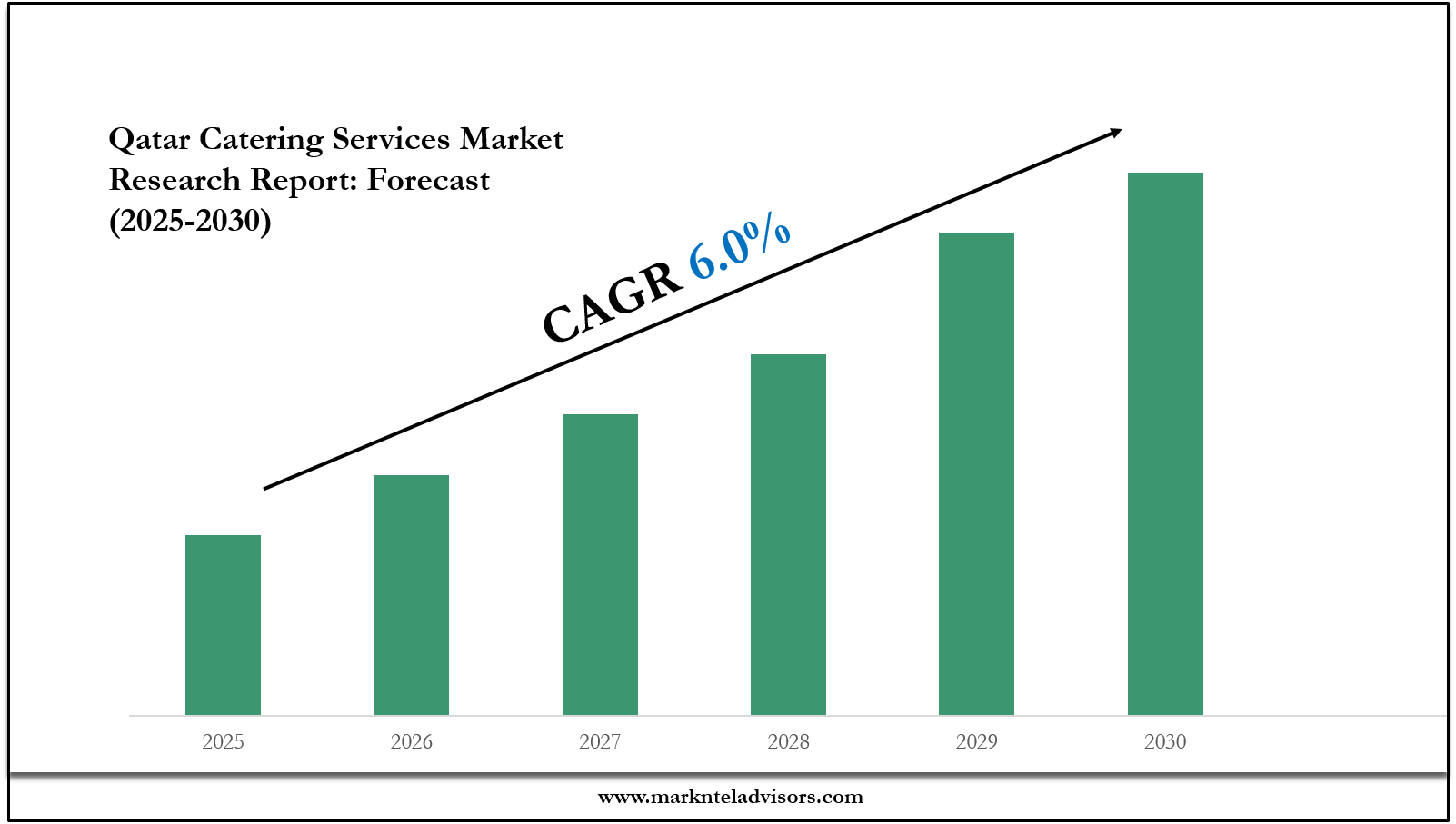 Qatar Catering Services Market
