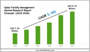Qatar Facility Management Market