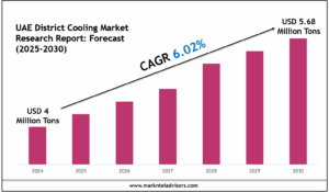 UAE District Cooling Market
