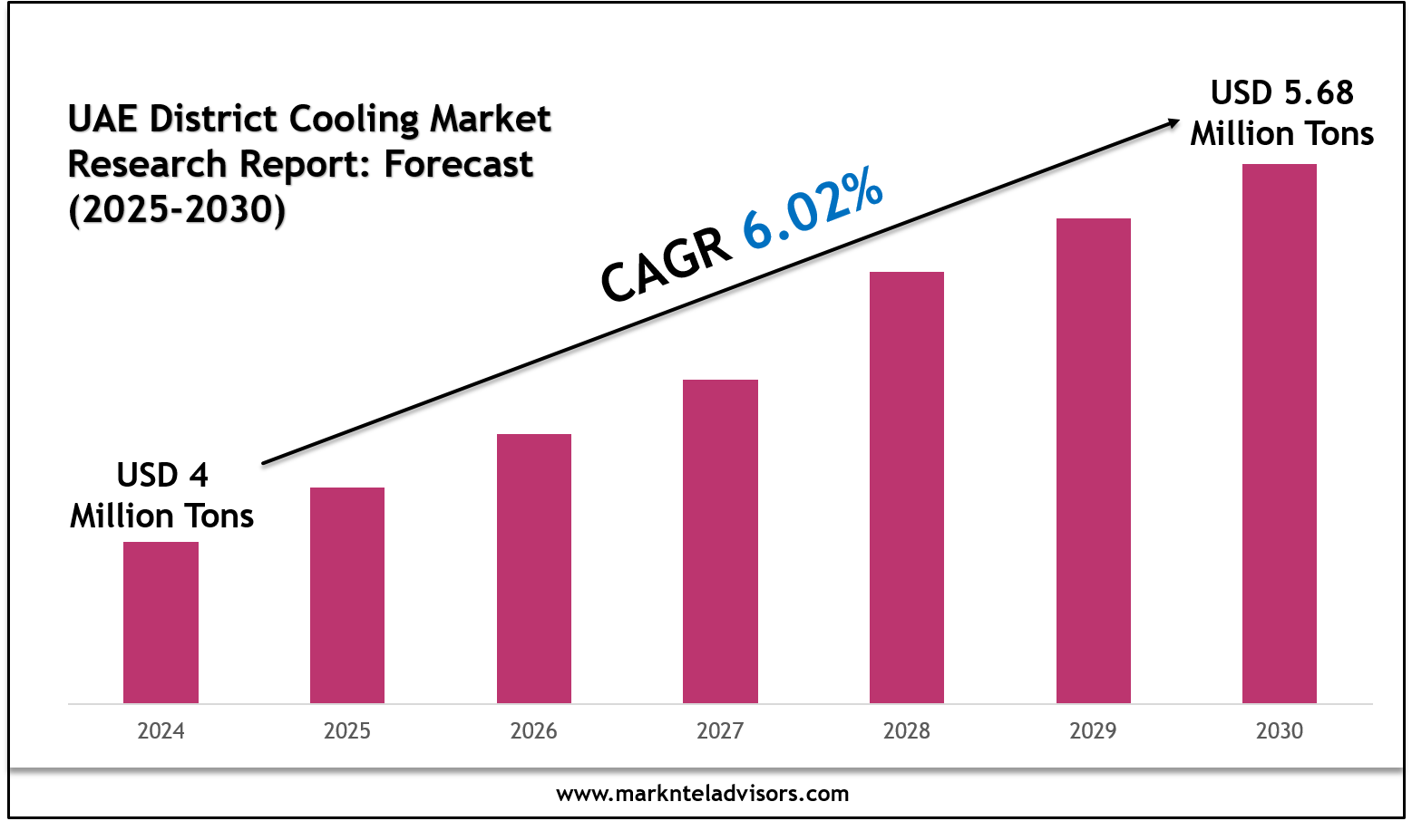 UAE District Cooling Market