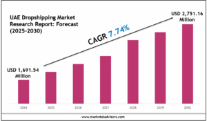 UAE Dropshipping Market