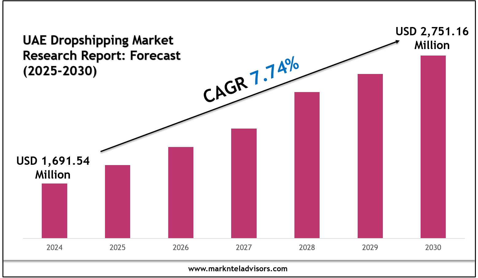 UAE Dropshipping Market
