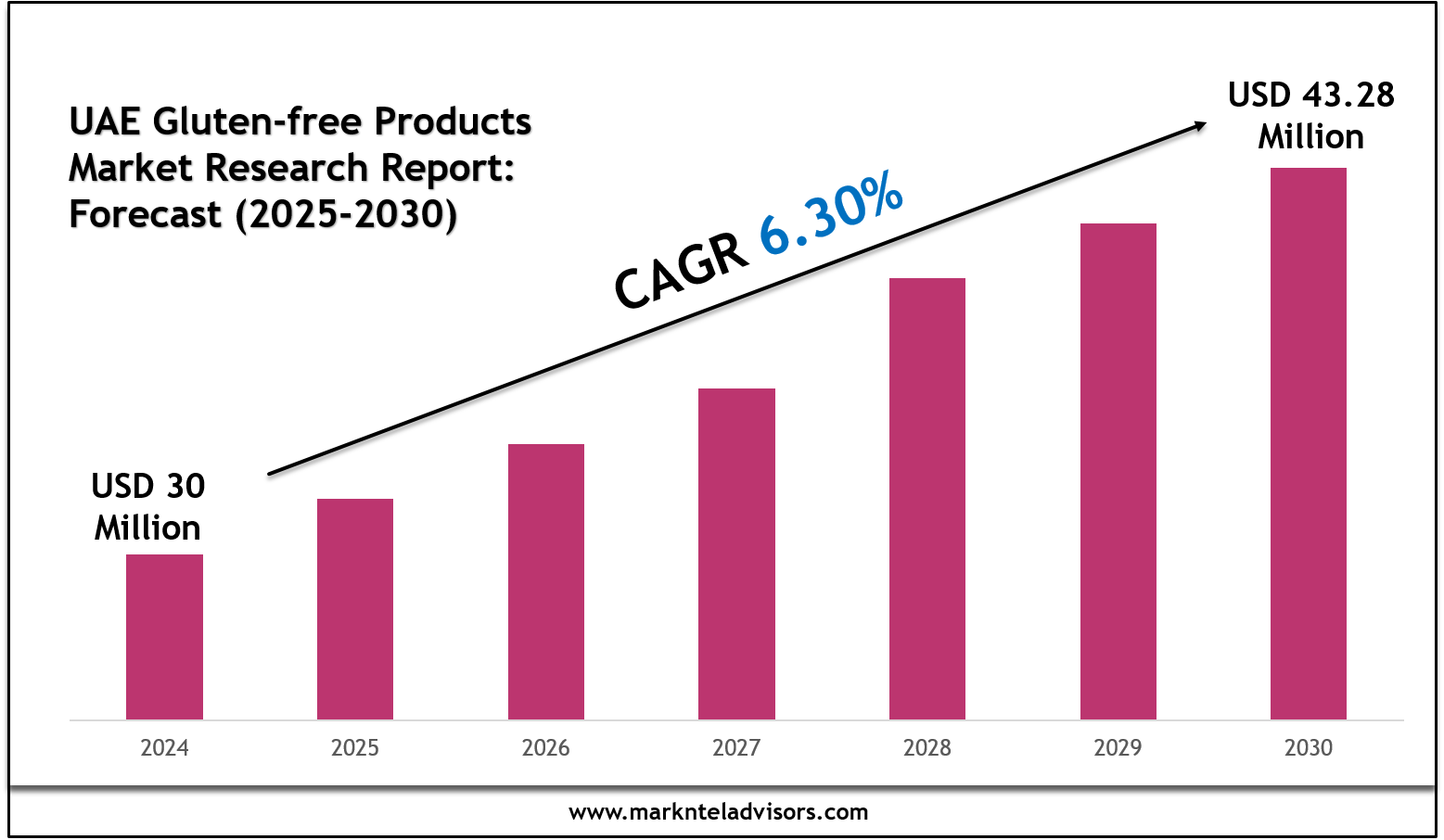 UAE Gluten-free Products Market